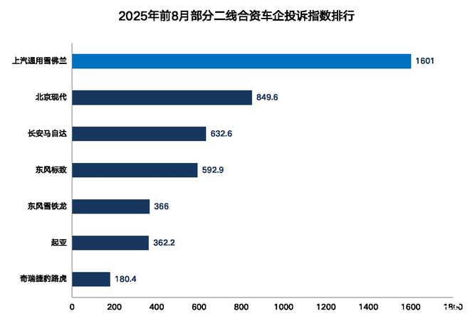 销量越来越低二线合资车企的投诉并未见少